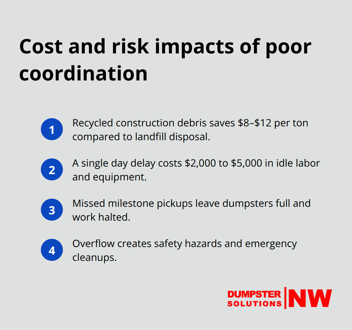 Key cost and safety impacts when dumpster coordination fails on U.S. construction sites - contractor efficiency