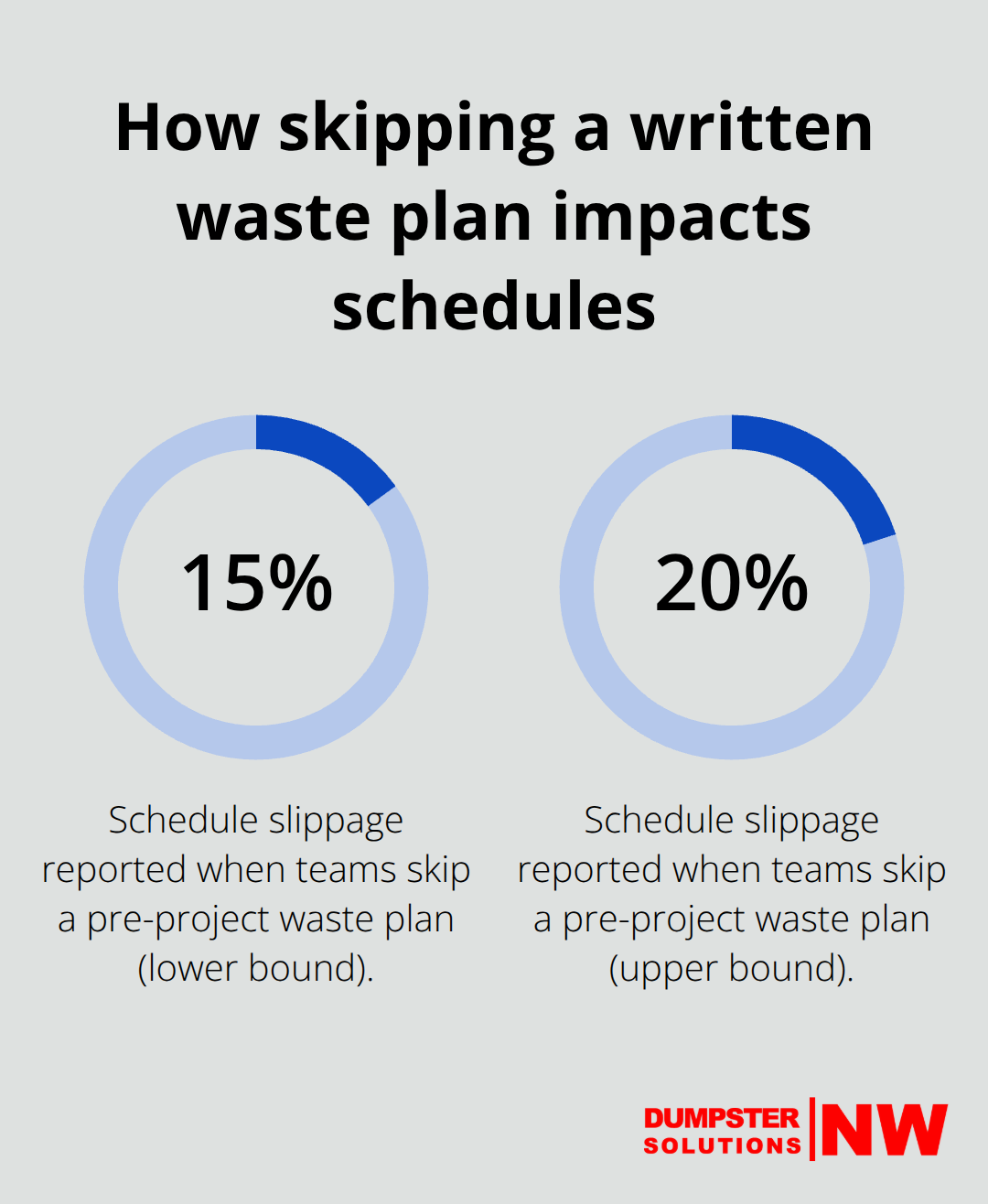 Percentage of schedule slippage reported when contractors skip a pre-project waste plan - contractor efficiency