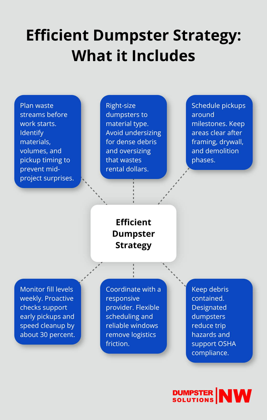 Hub-and-spoke diagram showing the core elements of an efficient dumpster strategy for U.S. job sites