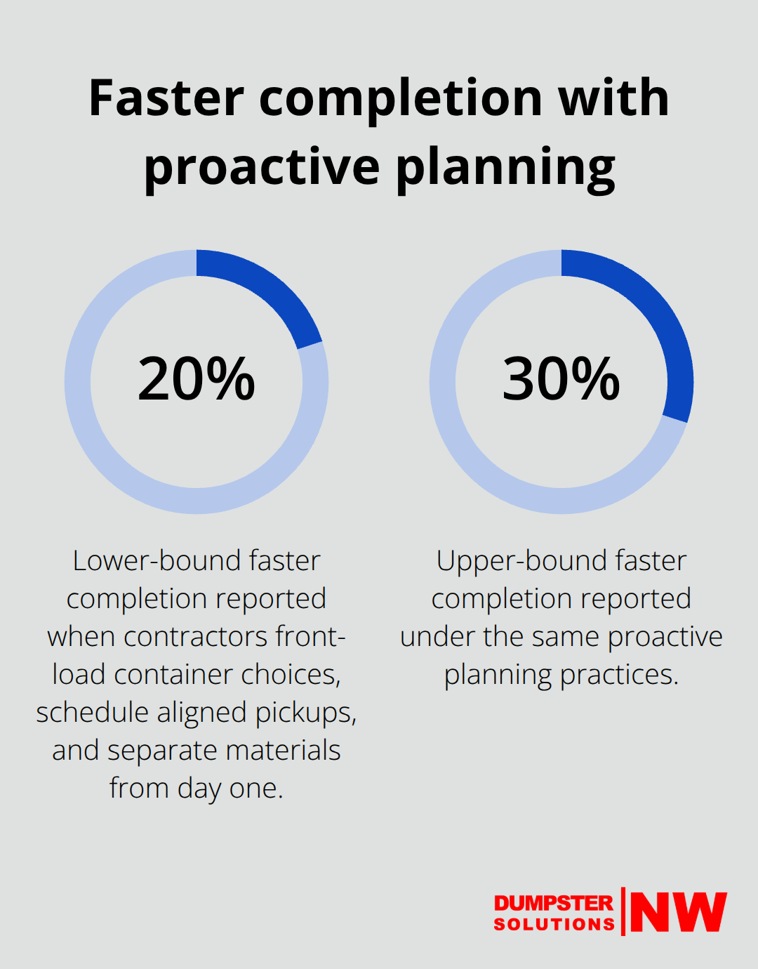 Contractors report 20–30% faster project completion when they plan containers, pickups, and separation upfront. - contractor site disposal needs