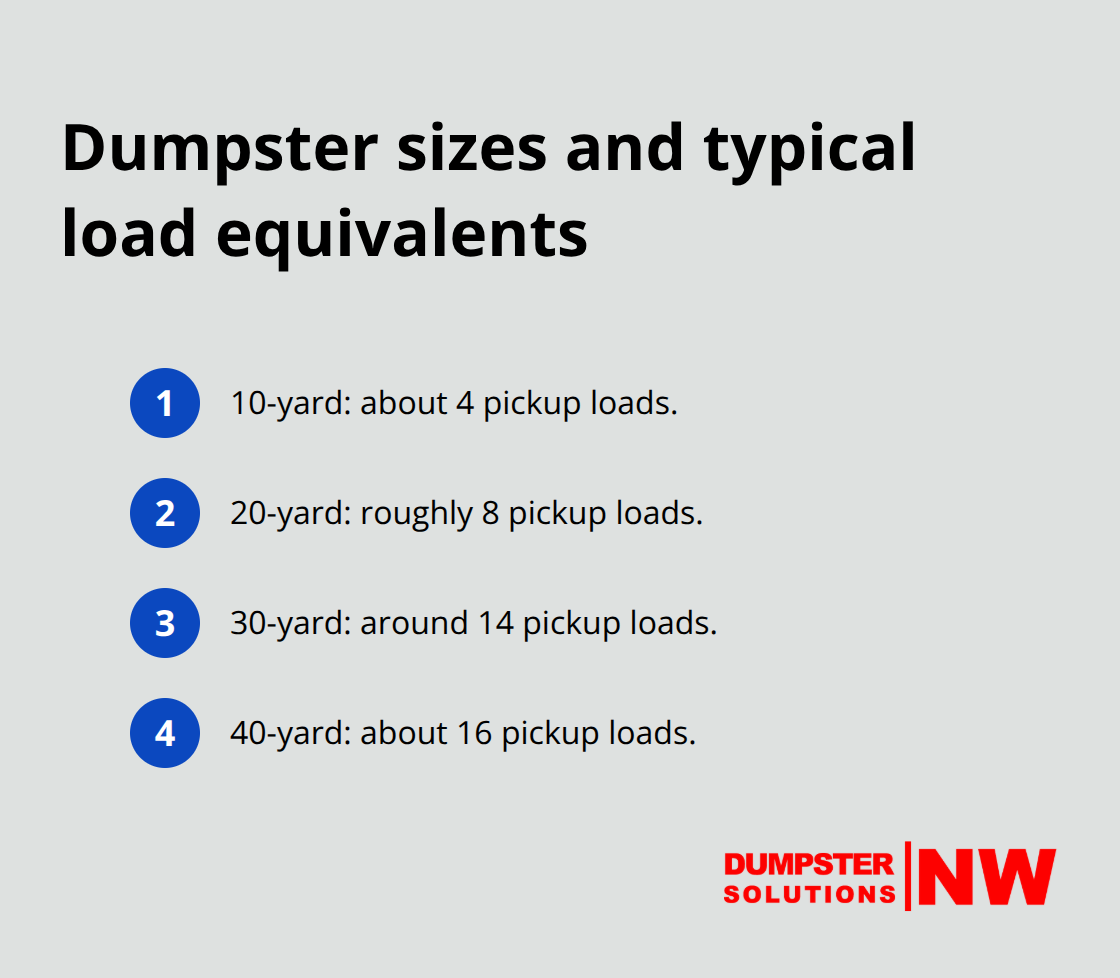 Quick reference for 10–40 yard dumpsters and their pickup load equivalents.