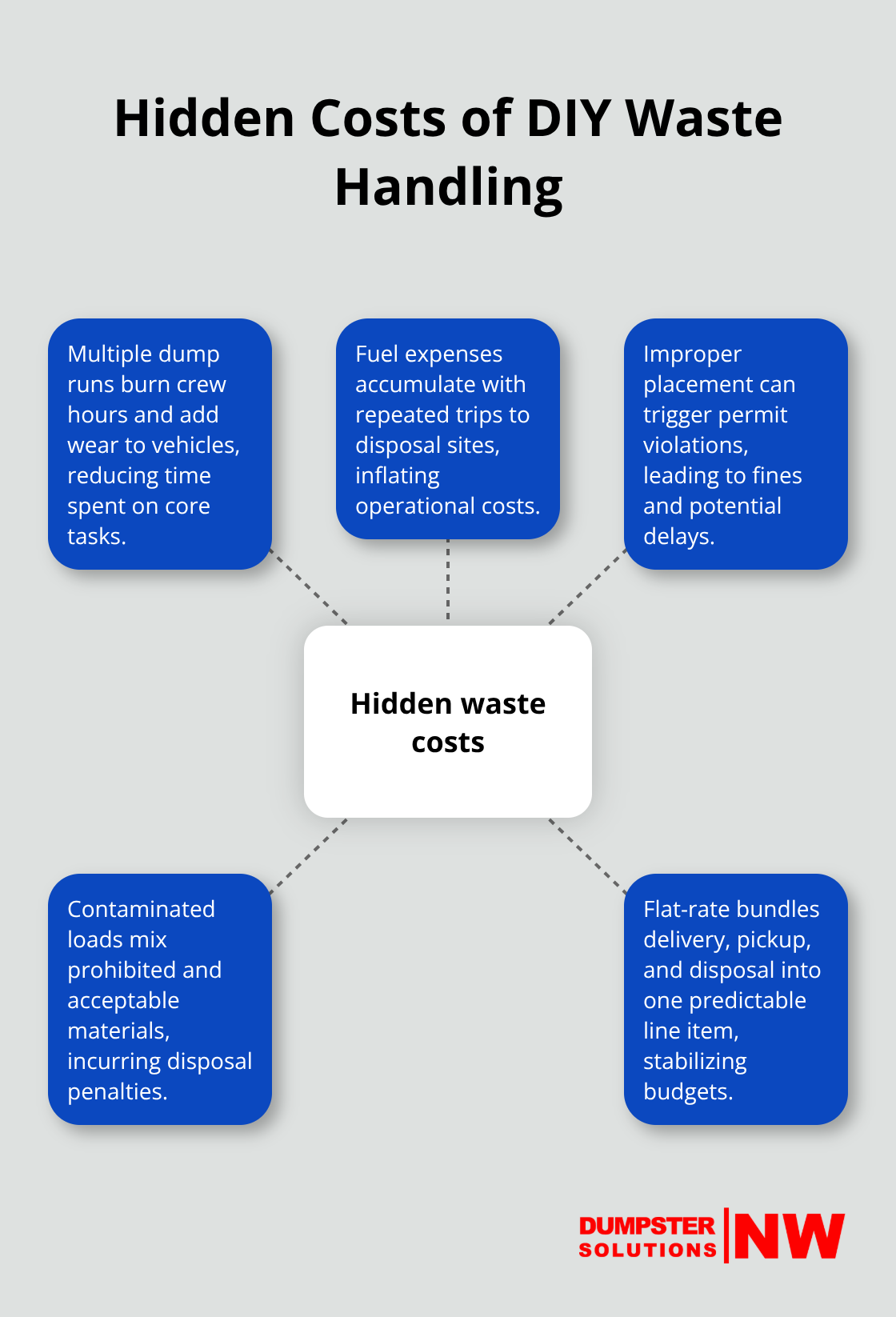 Hub-and-spoke chart showing hidden costs from unmanaged construction debris and how flat-rate service mitigates them.