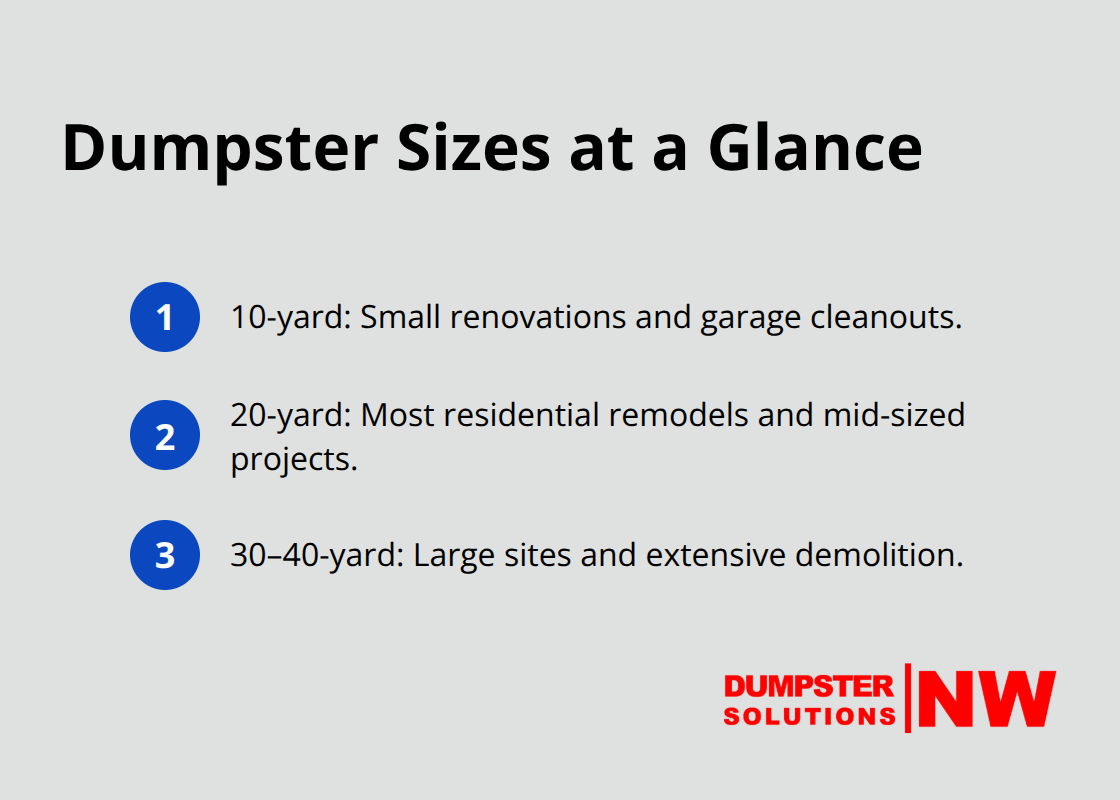 Compact list summarizing when to choose 10-, 20-, and 30/40-yard dumpsters. - crew dumpster service