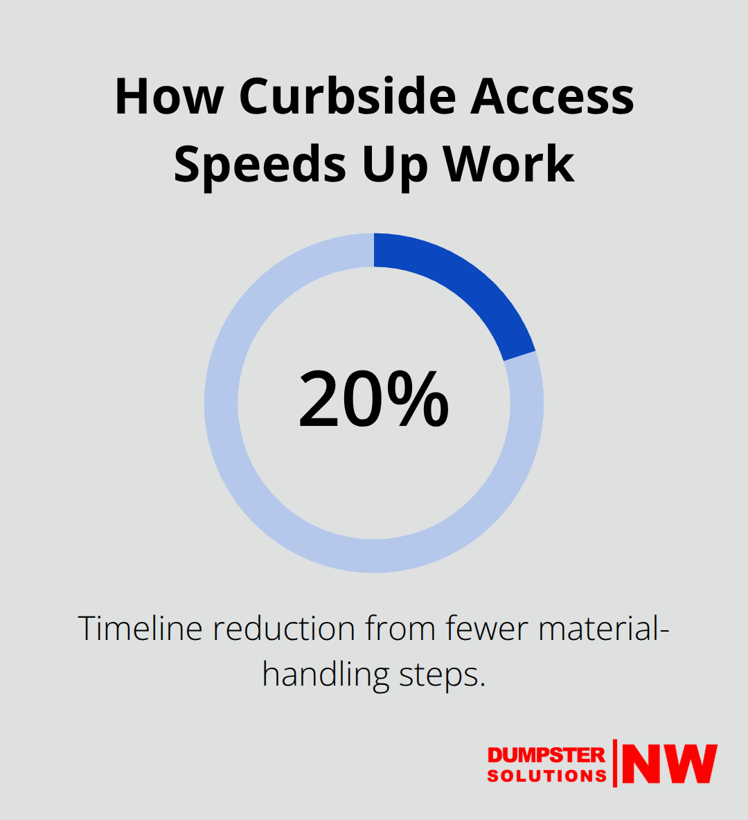 Visualizing the 20% project timeline reduction from fewer material-handling steps - curbside dumpster rental