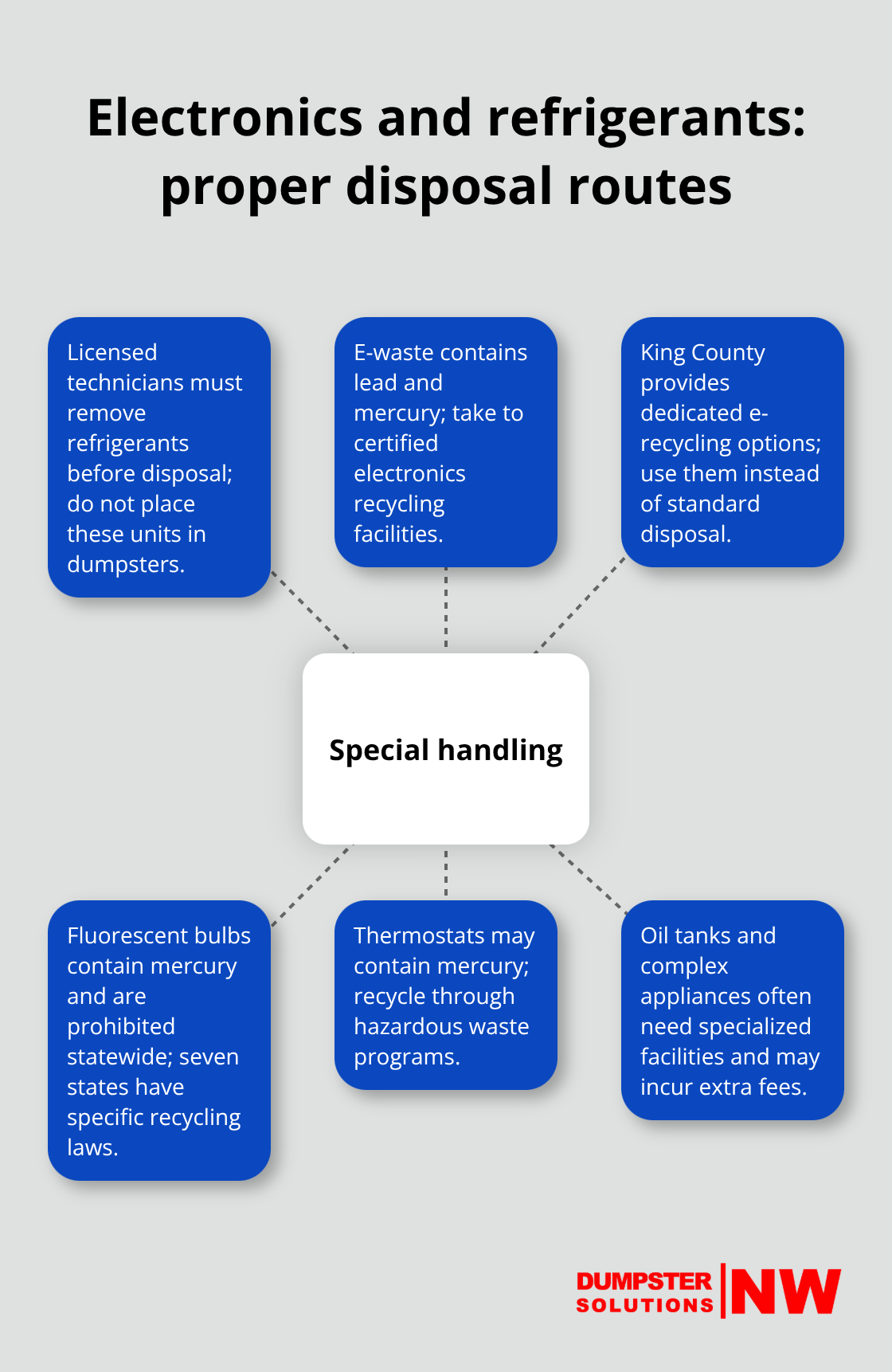 Visual guide to handling electronics and refrigerant appliances