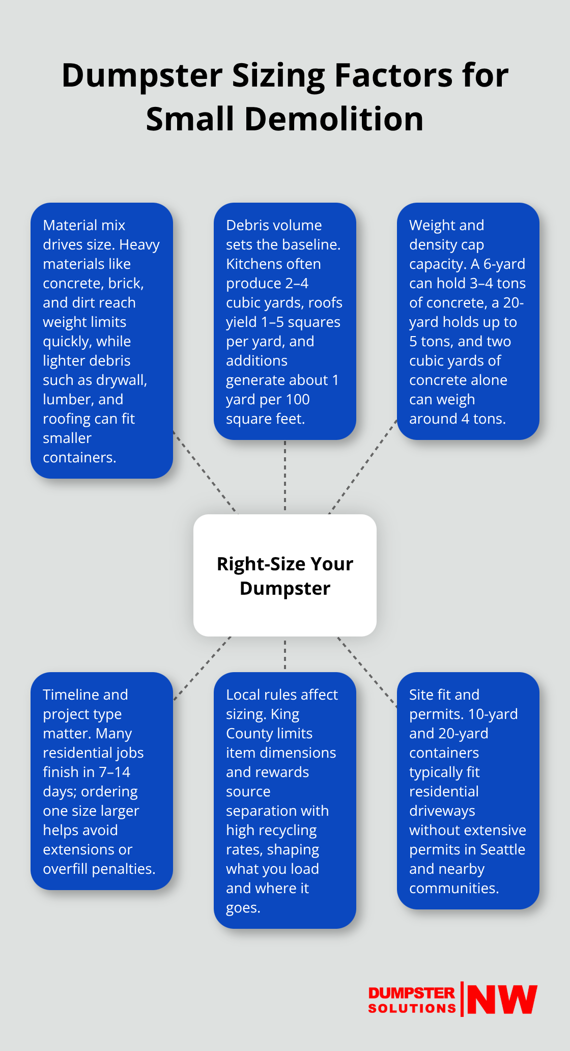 Hub-and-spoke visual of key factors to choose the right dumpster size for small demolition projects.