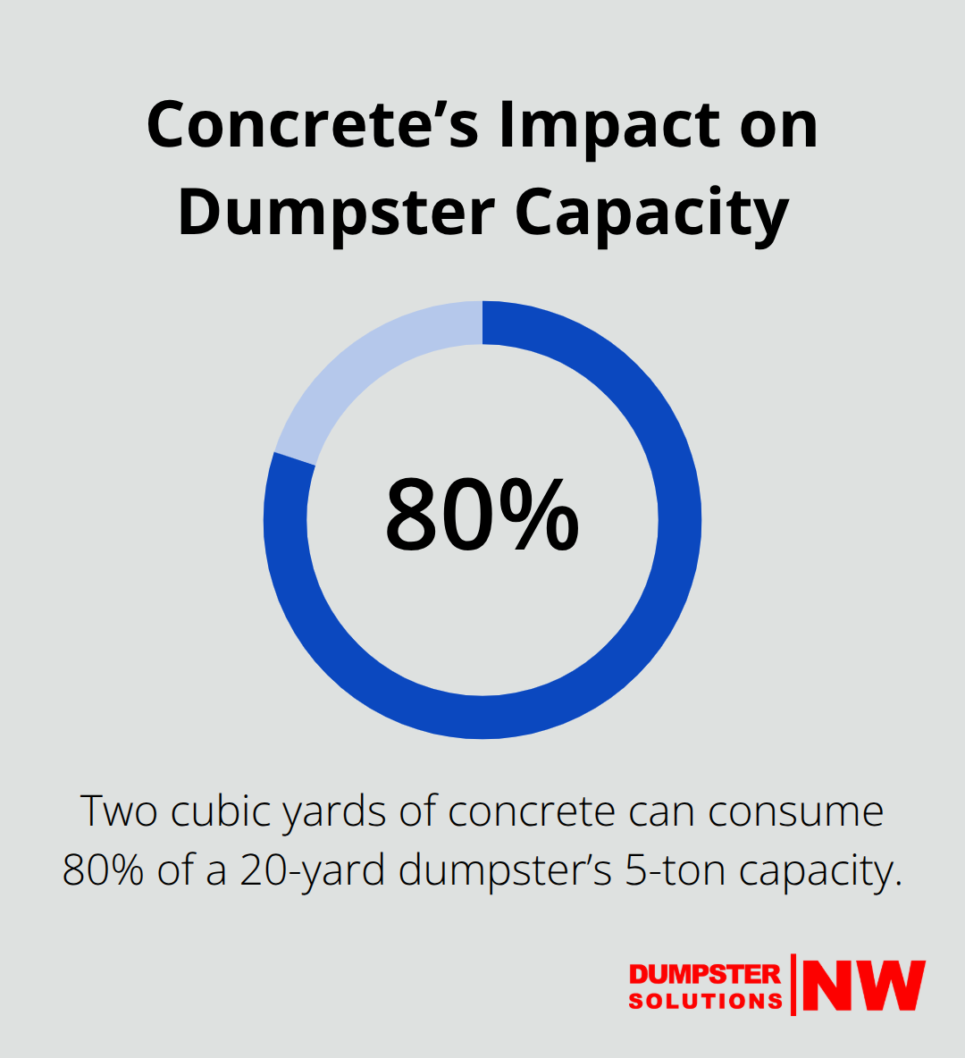 Percentage of a 20-yard dumpster’s capacity consumed by two cubic yards of concrete. - demolition cleanup