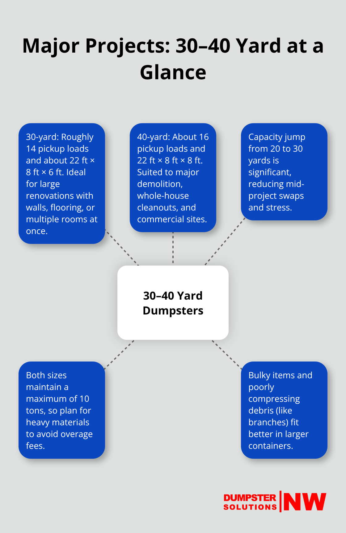Hub-and-spoke chart summarizing when to choose 30-yard vs 40-yard dumpsters - different dumpster sizes