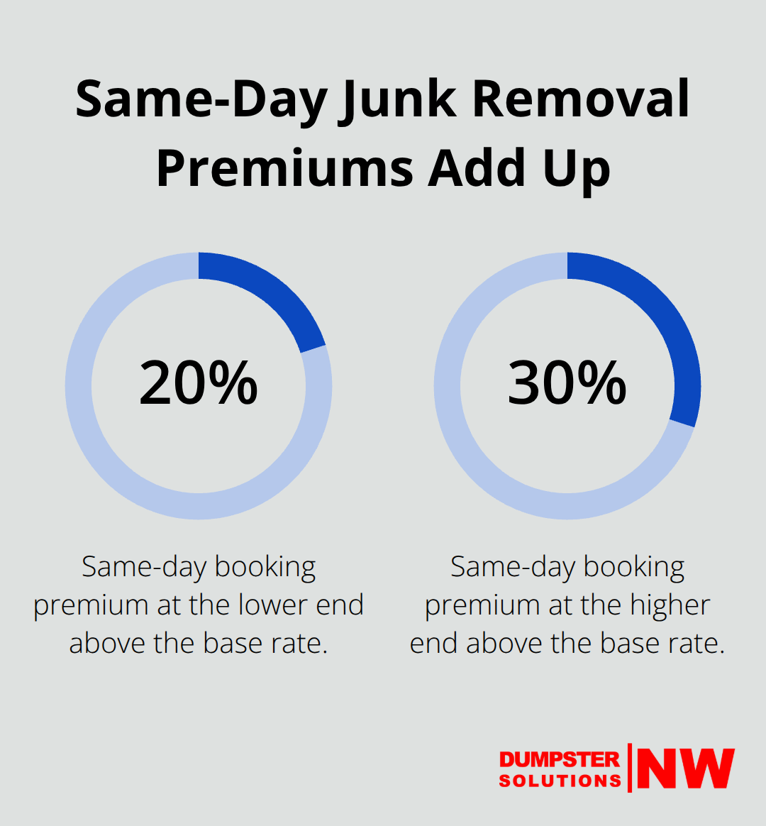 Chart showing 20% to 30% premiums charged for same-day junk removal services compared to base rates. - dumpster alternatives