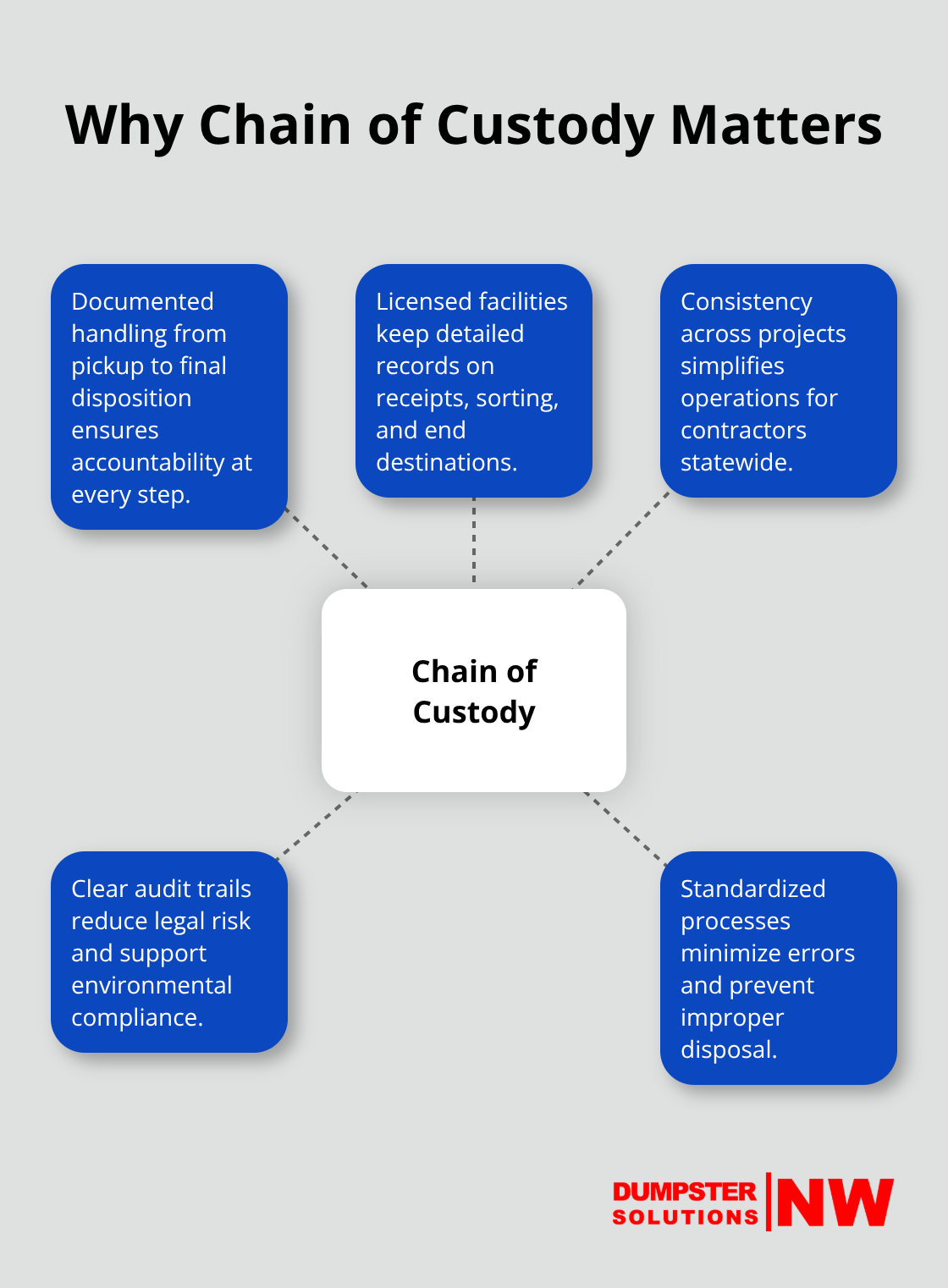 Hub-and-spoke diagram showing accountability benefits from a documented chain of custody in dumpster rentals.