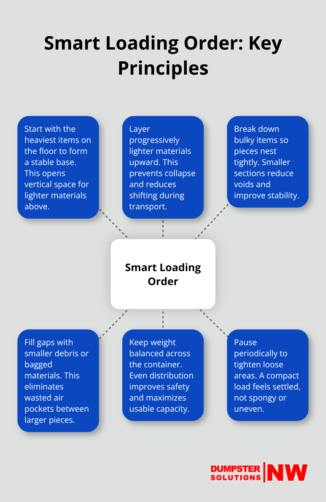 Visual guide to a smart dumpster loading order for U.S. renters