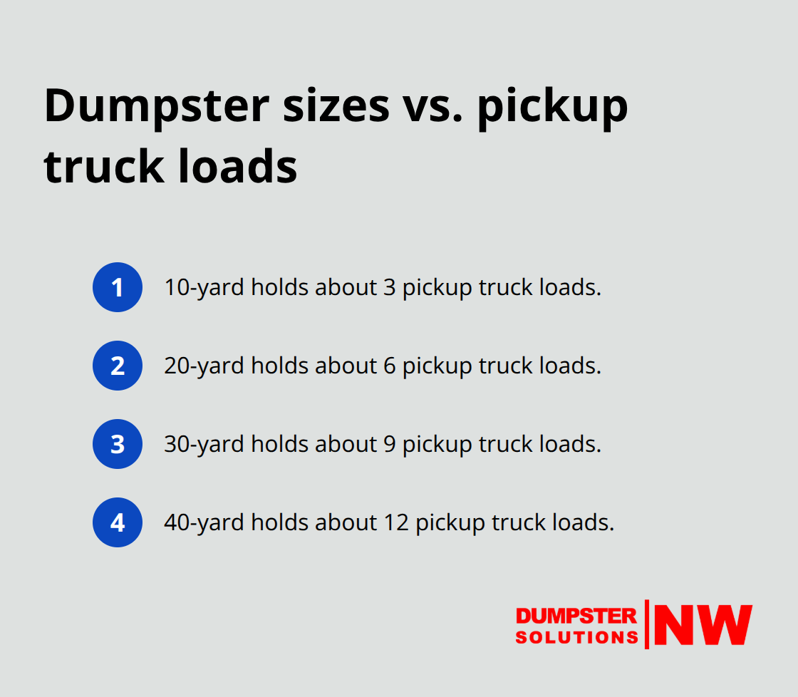 Comparison of dumpster sizes and their approximate pickup truck load equivalents - dumpster rental sizes