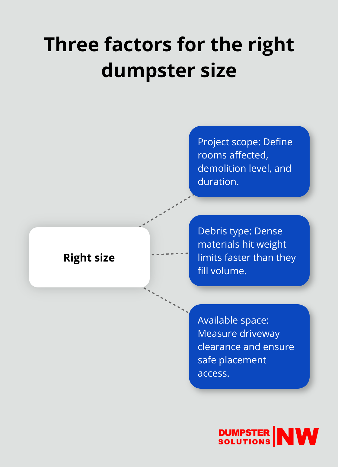 Hub-and-spoke diagram showing three factors that determine the right dumpster size