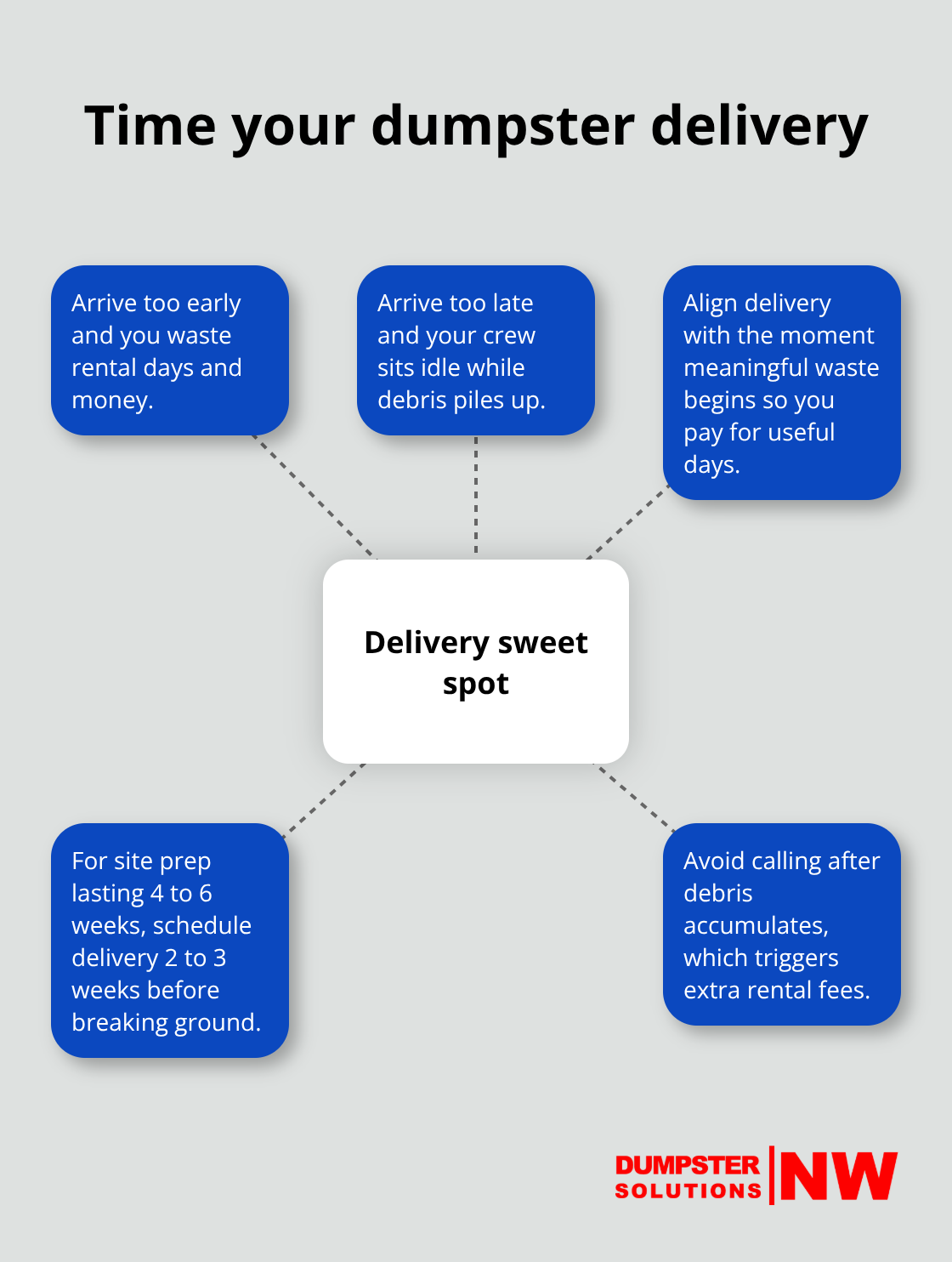 Visual guide to hitting the dumpster delivery sweet spot for construction projects - dumpster scheduling