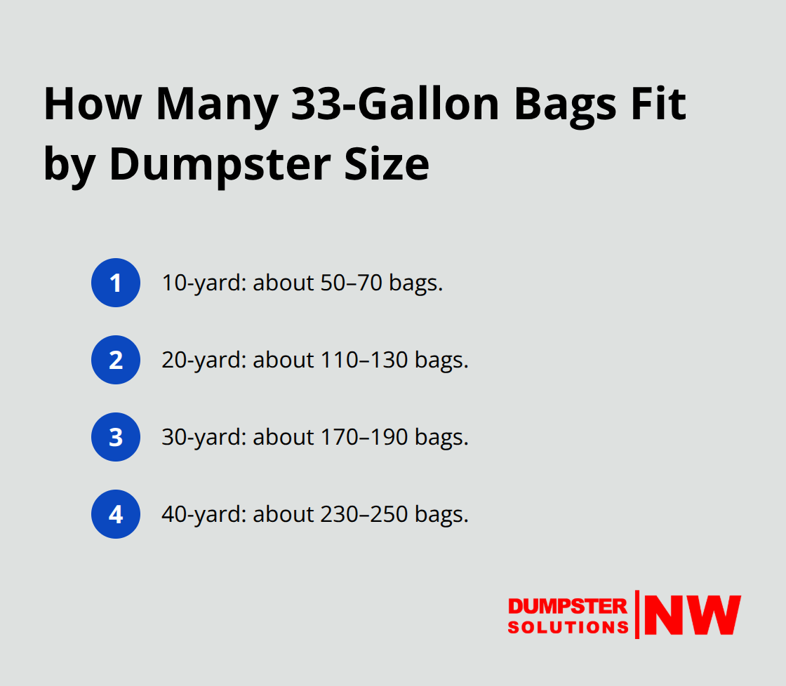 Quick comparison of how many 33-gallon trash bags fit into common dumpster sizes. - dumpster sizes and how much they hold