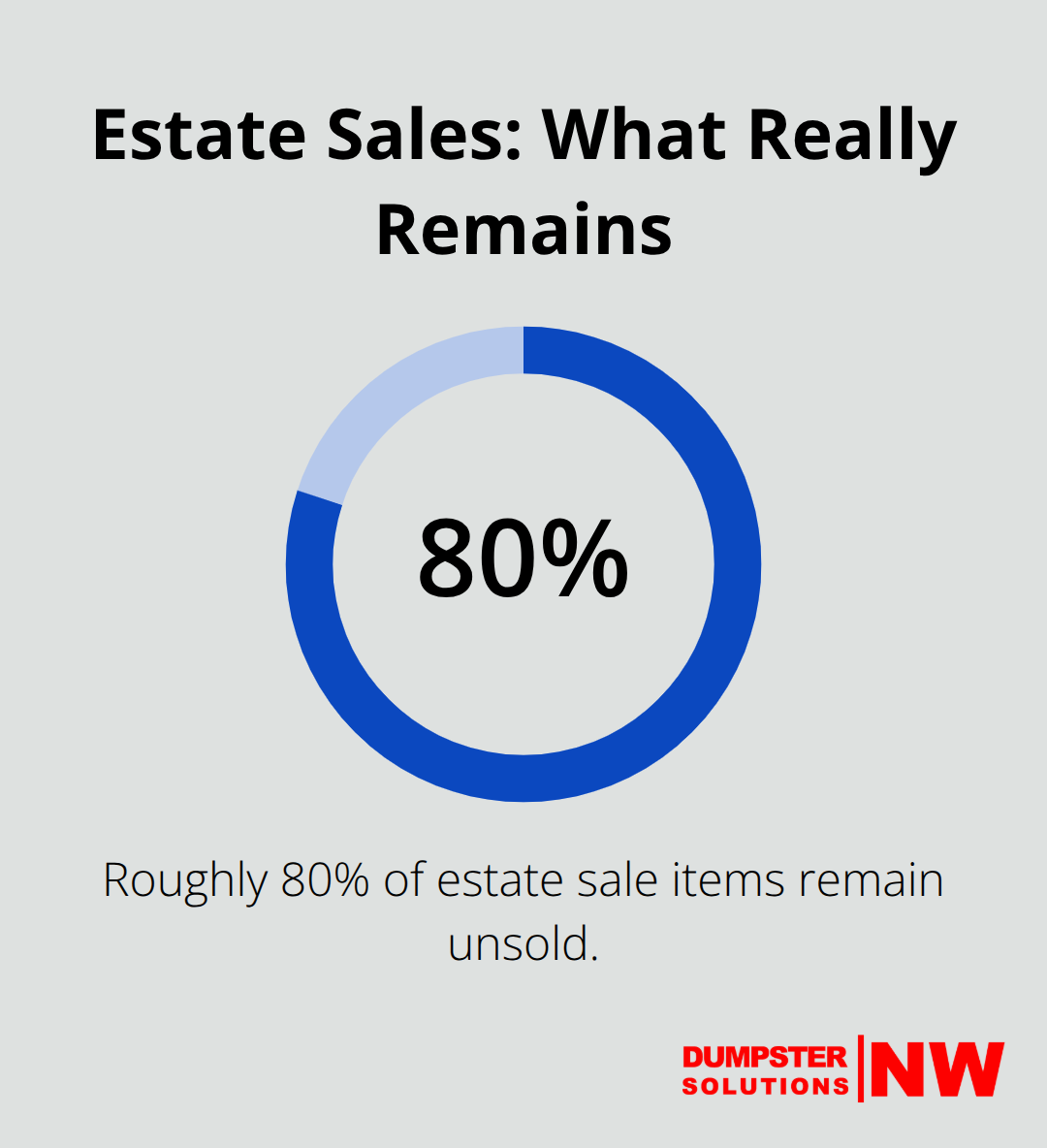 Infographic showing that most estate sale items remain unsold after the sale. - estate cleanouts