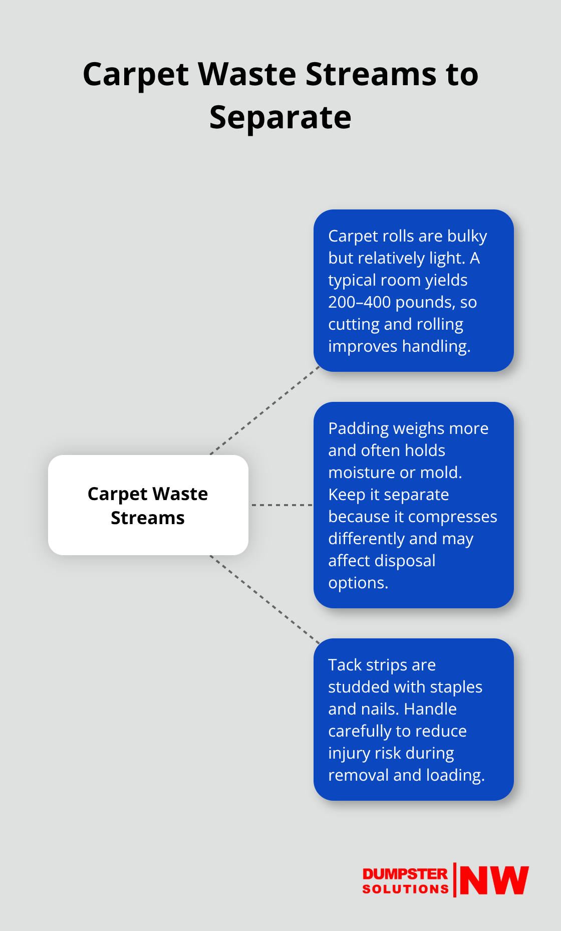 Infographic showing carpet rolls, padding, and tack strips as three separate carpet waste streams with handling notes. - flooring removal