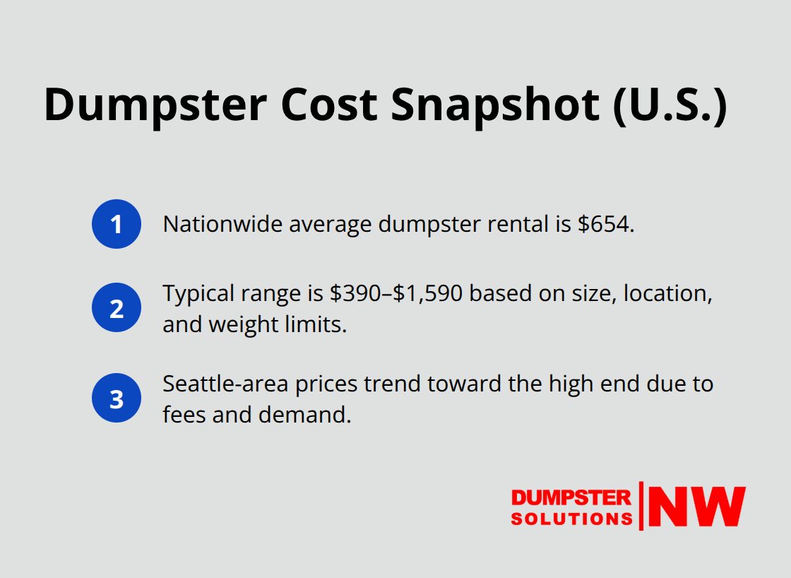 Quick list of average and typical range for nationwide dumpster rental costs and Seattle pricing context. - flooring removal