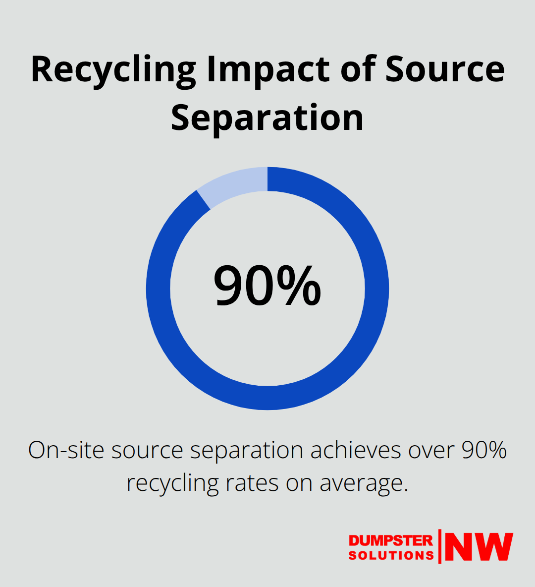 Chart highlighting that on-site source separation achieves over 90% recycling rates on average.