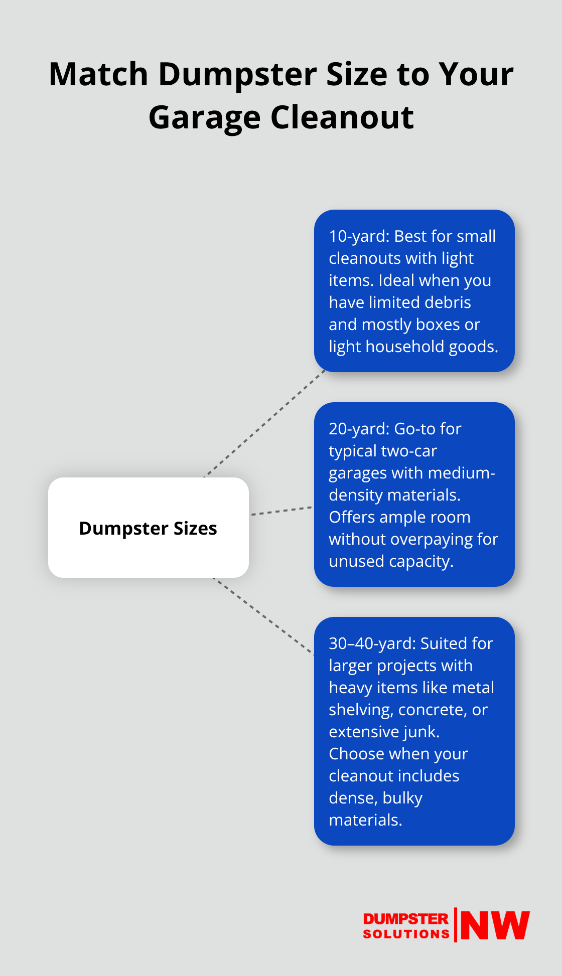 Visual guide showing which dumpster size fits different garage cleanout needs.