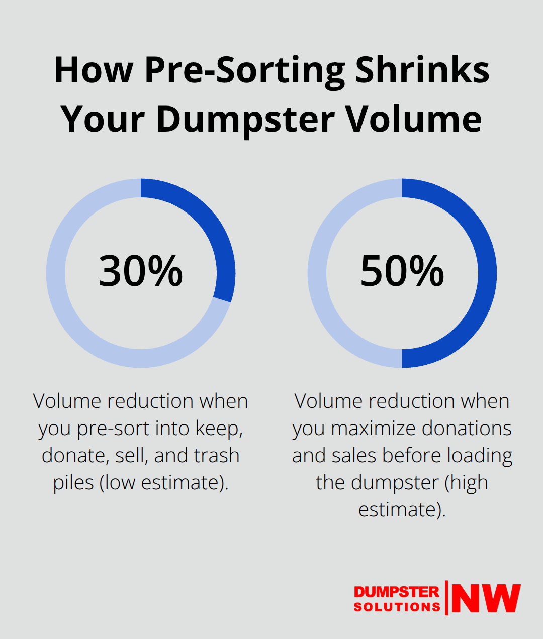 Chart showing potential dumpster volume reduction from sorting items first. - garage cleanup dumpster