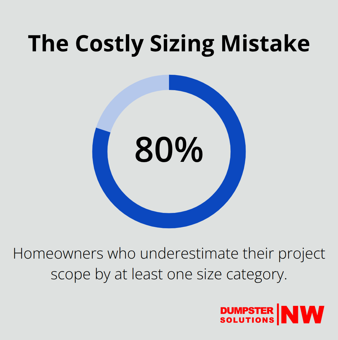Chart highlighting how often homeowners underestimate their dumpster size needs. - garage cleanup dumpster