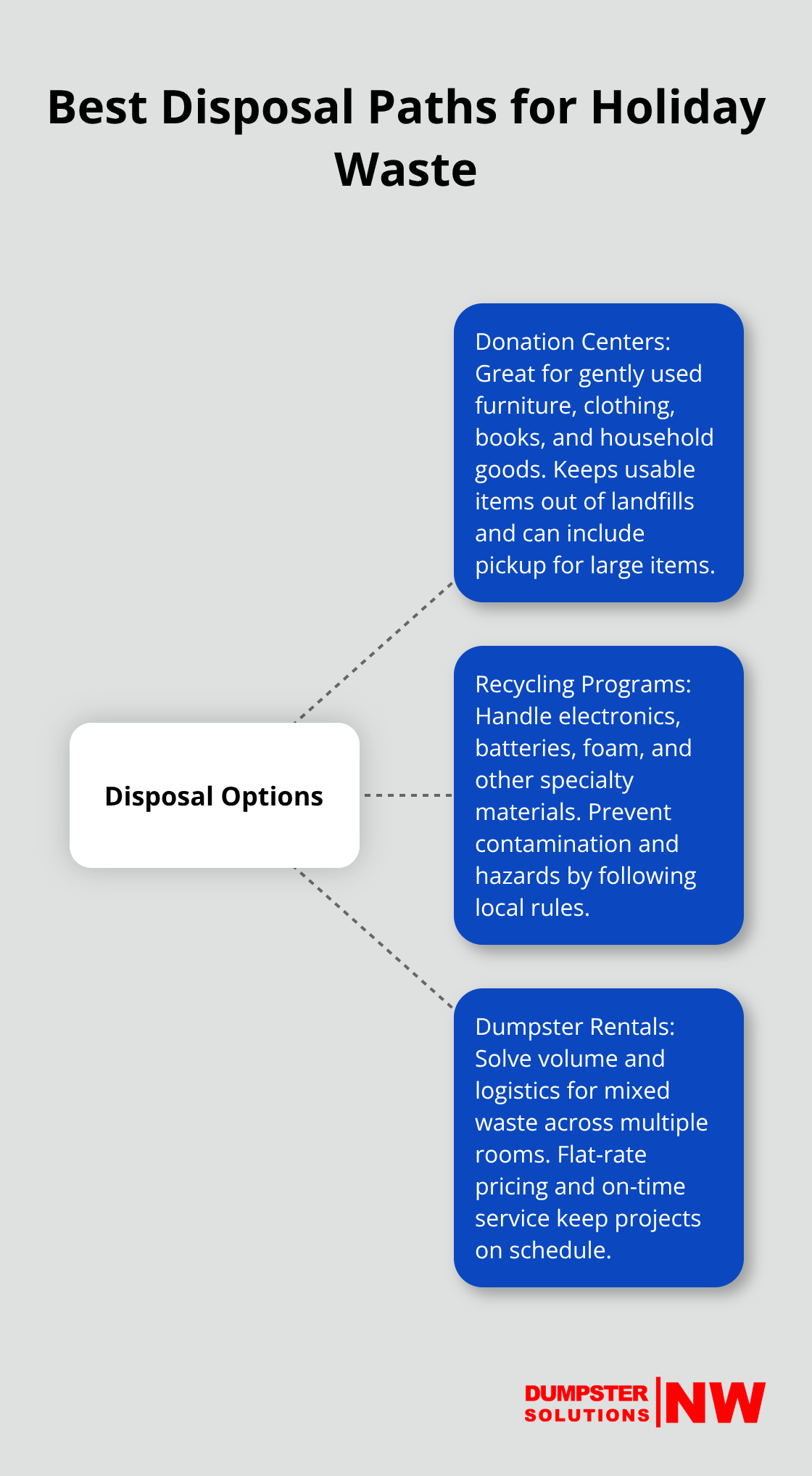 Three disposal options aligned to waste types and project scale