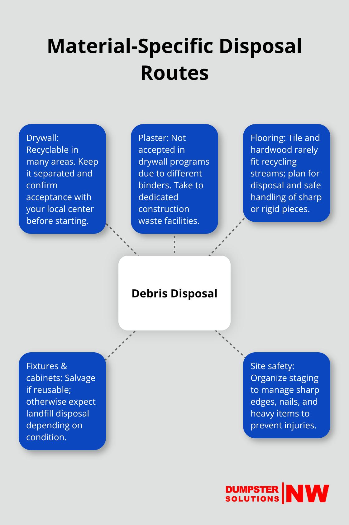 Hub-and-spoke chart showing disposal paths for common renovation materials - home renovation debris