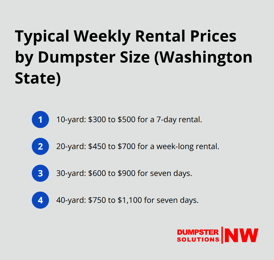 Ordered list showing typical 7-day rental price ranges for 10, 20, 30, and 40-yard dumpsters in Washington State.
