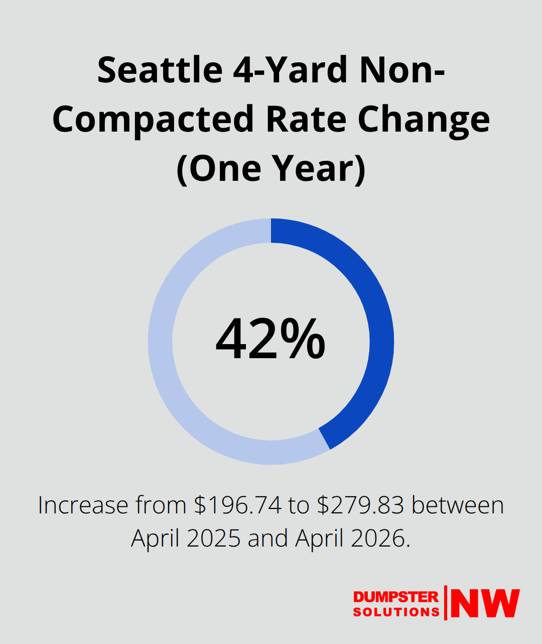 Percentage chart showing the 42% year-over-year increase for a 4-yard non-compacted container in Seattle. - how much are dumpsters to rent