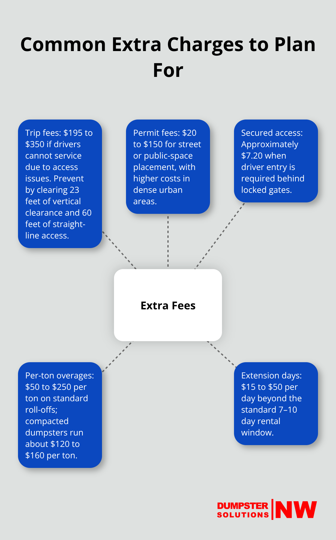 Hub-and-spoke chart visualizing typical dumpster rental extra fees in Washington State. - how much are dumpsters to rent