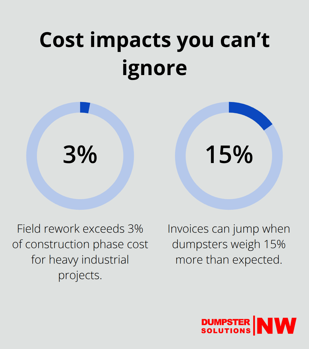 Key percentages from the post that affect construction costs