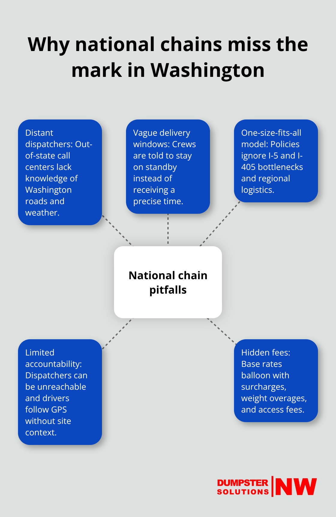 Factors that cause national providers to underperform locally - jobsite dumpster rental