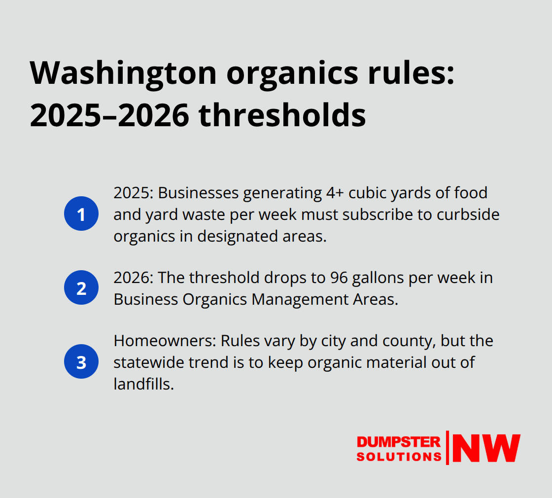 Key Washington State organics collection thresholds for businesses and homeowner trend - landscaping waste