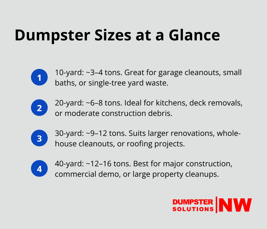 Compact list comparing common dumpster sizes in Washington with typical capacities and use cases. - local dumpster rentals nearby