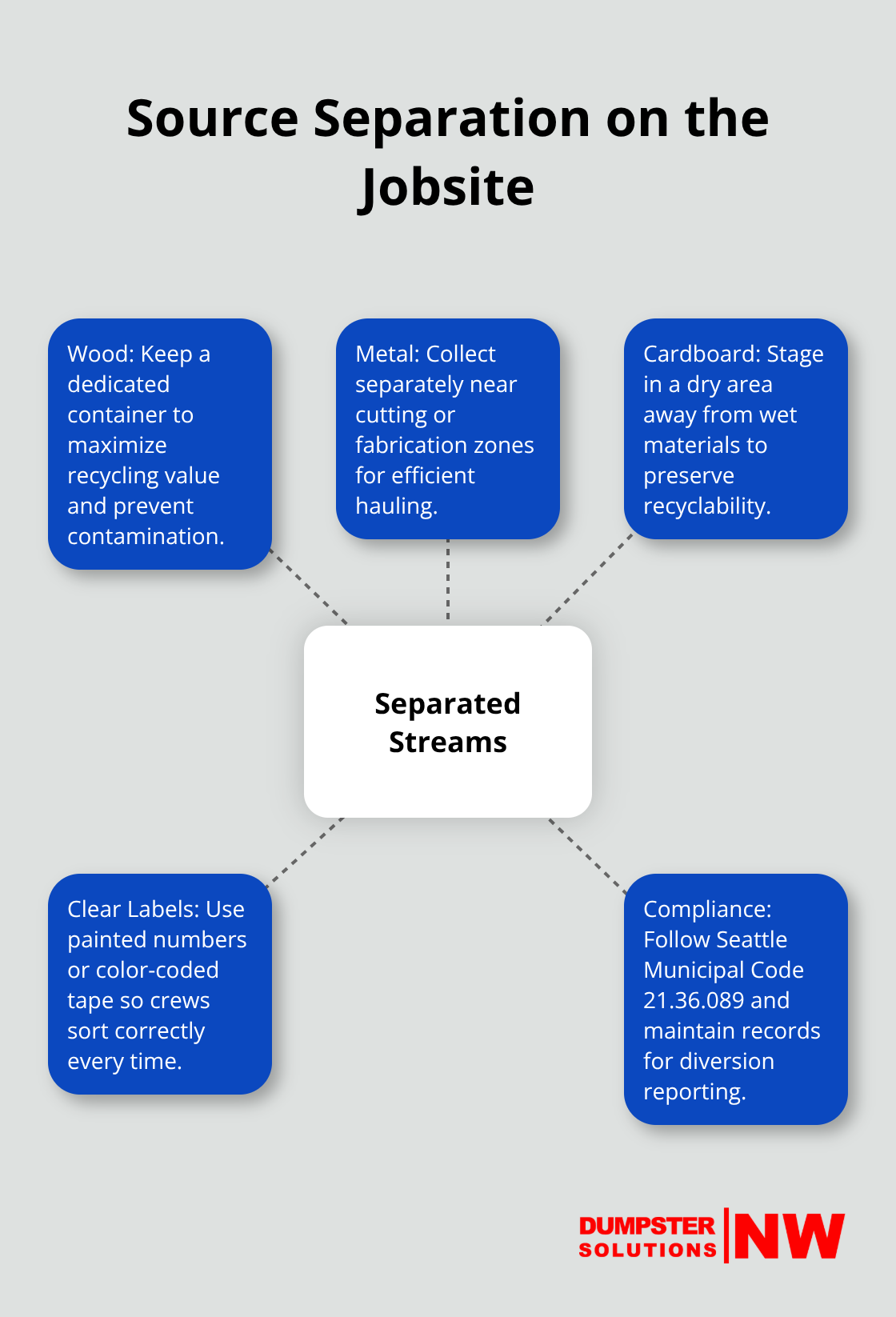 Hub-and-spoke visual showing separated waste streams and compliance steps for Seattle-area jobsites.