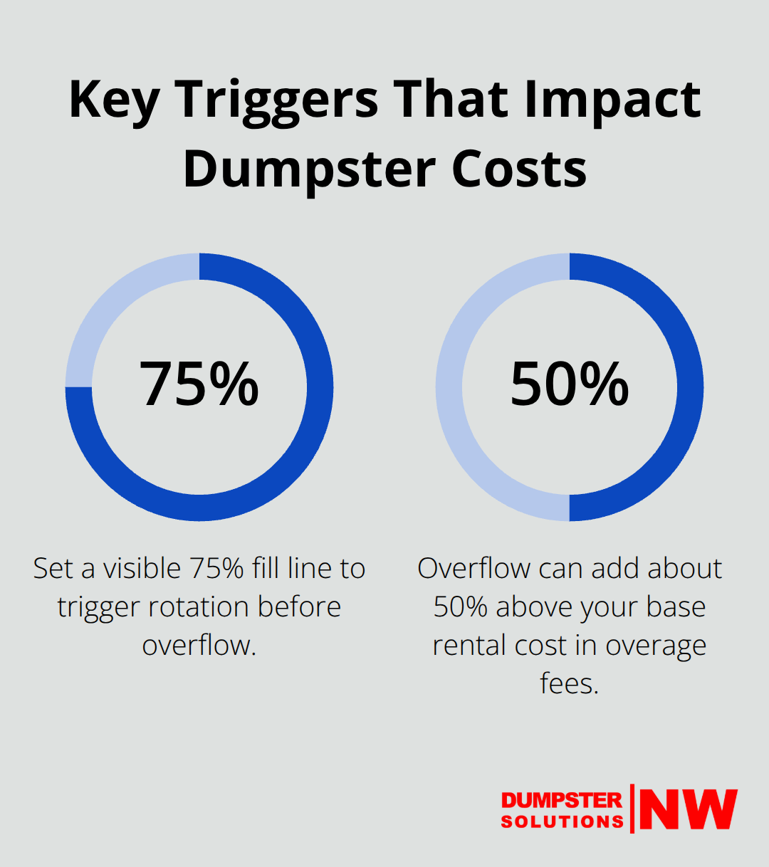 Percentage-based visual highlighting the 75% rotation trigger and 50% overage risk for U.S. construction dumpster management. - multiple jobsite dumpsters