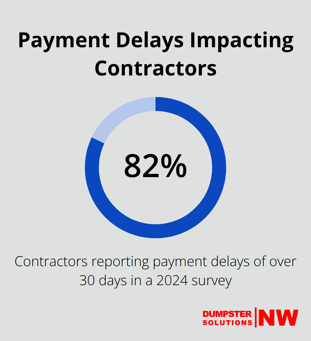 Chart showing 82% of contractors report payment delays over 30 days - next day dumpster delivery