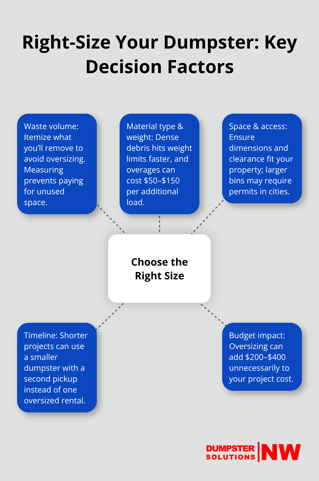 Hub-and-spoke showing factors for choosing the correct dumpster size