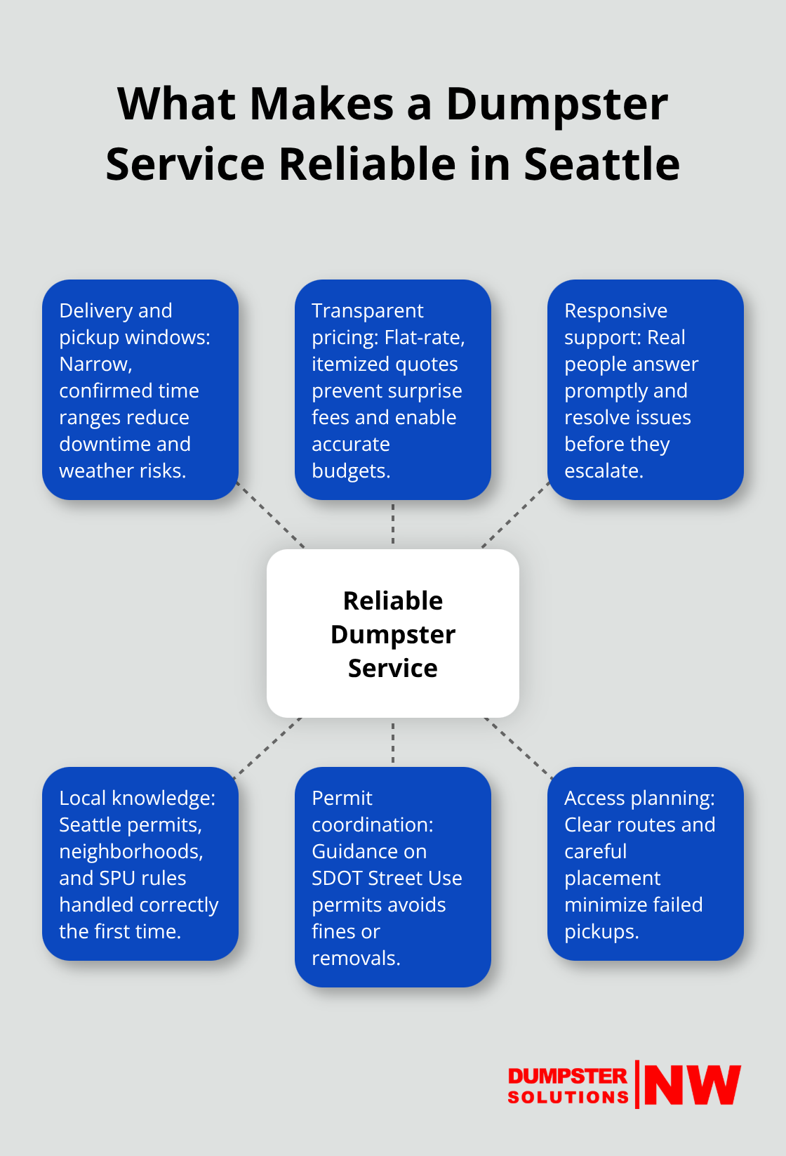 Key factors that drive reliable dumpster service in Seattle - reliable dumpster pickup Seattle