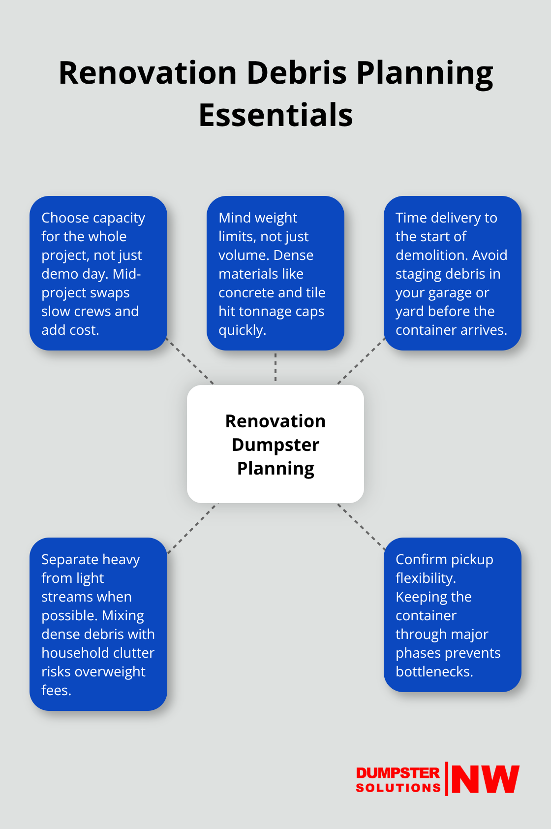 Visual guide showing key planning points for renovation dumpster rentals, including size, weight limits, timing, and materials.