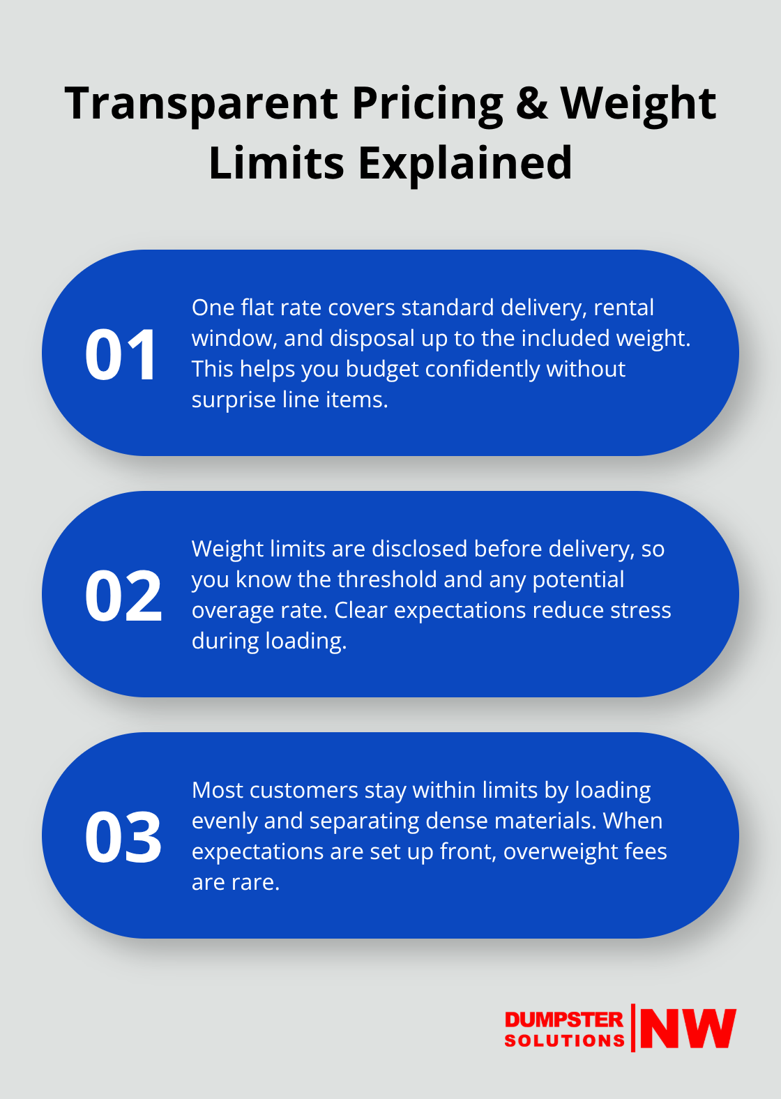 Three key points outlining how transparent pricing and weight limits work for dumpster rentals. - residential dumpster rental