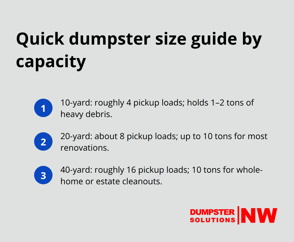 Visual guide: 10-yard, 20-yard, and 40-yard dumpster capacities in pickup loads and tons - residential dumpster rentals