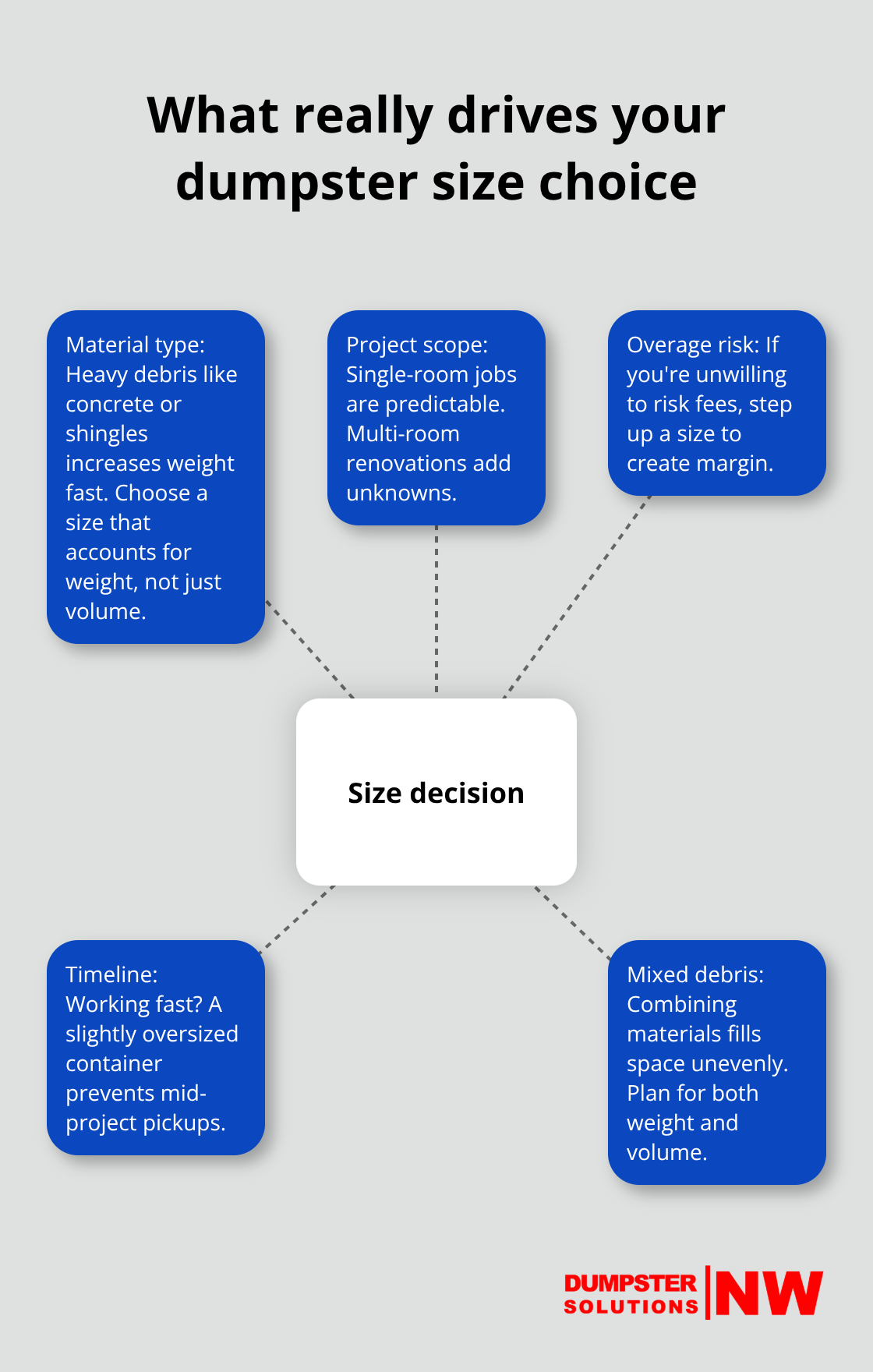 Hub-and-spoke chart of factors that determine the right dumpster size