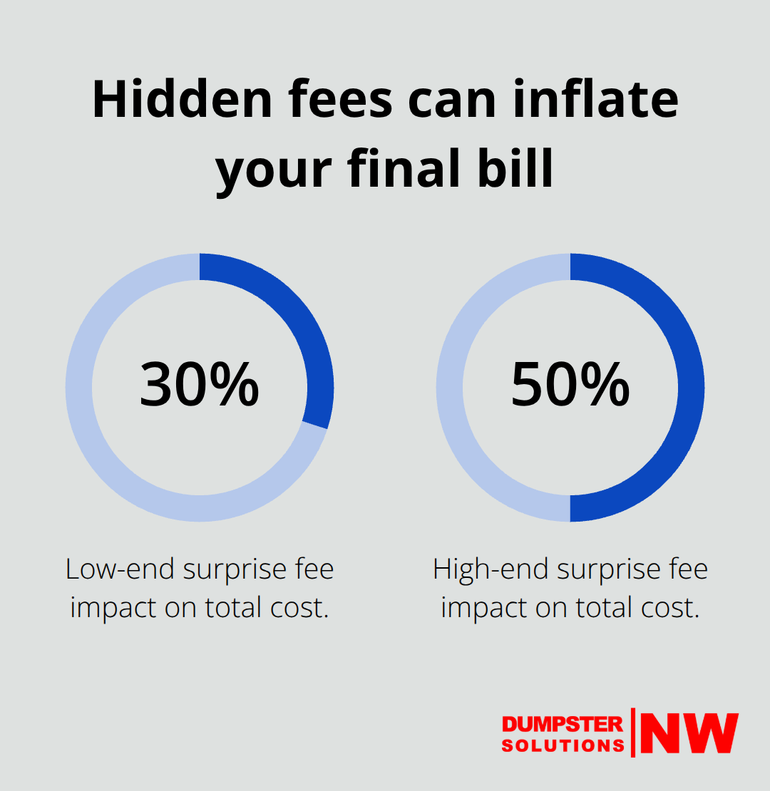 Percentage impact of hidden fees on dumpster rental costs - residential dumpster rentals