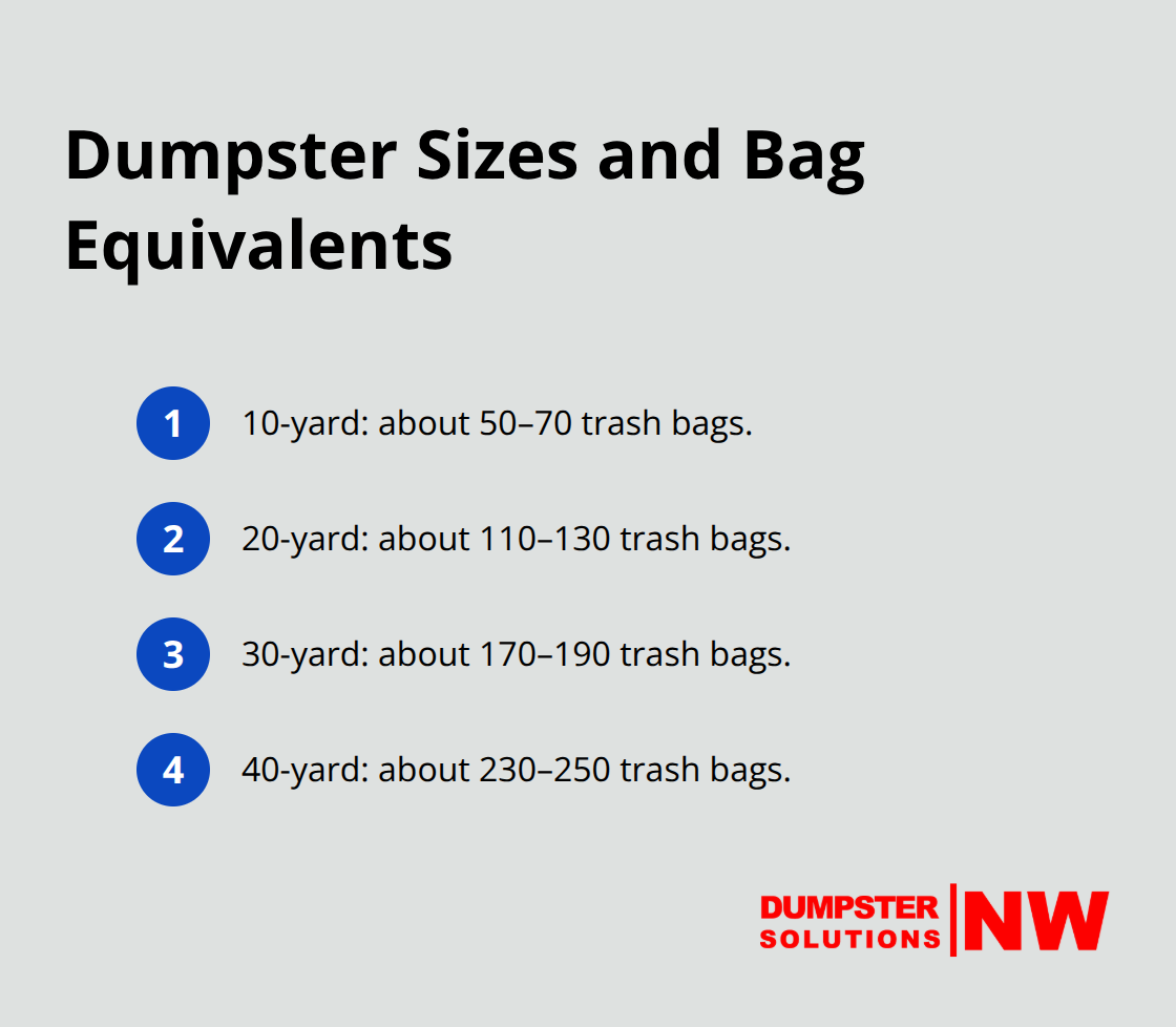 Quick reference showing 10, 20, 30, and 40-yard dumpster sizes with approximate trash bag capacities.
