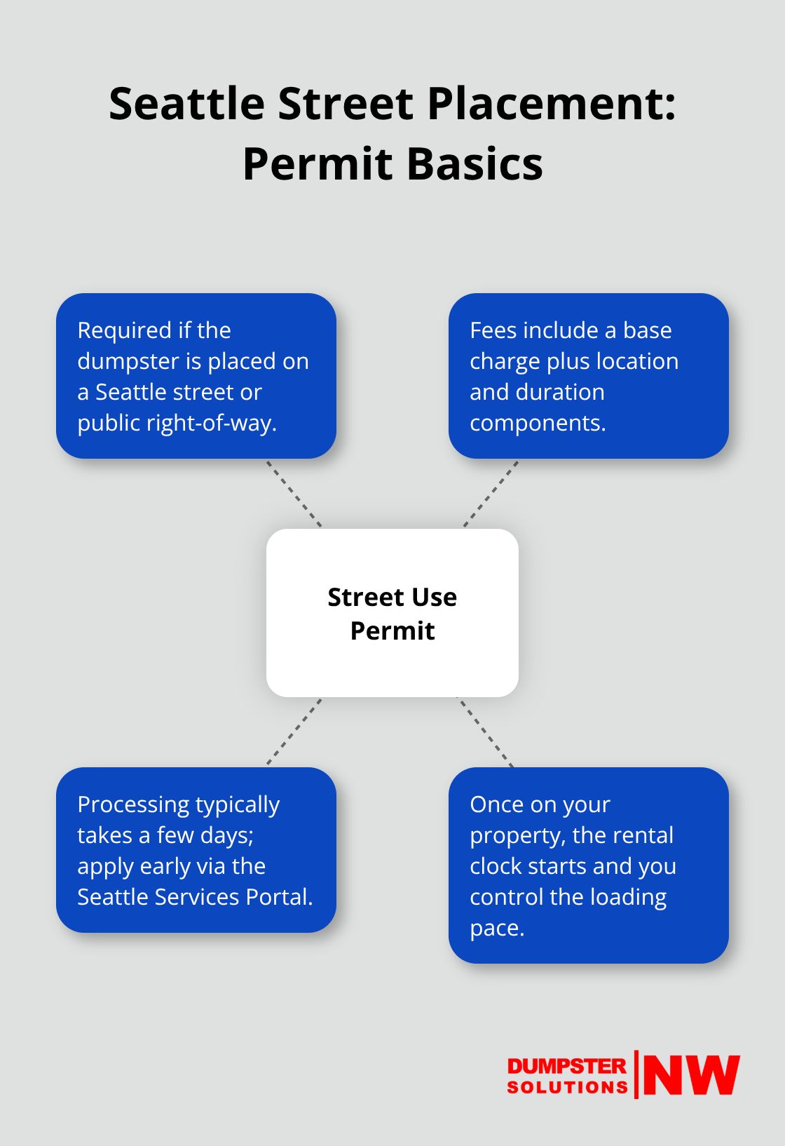 Infographic explaining when a Street Use permit is needed, fees, processing time, and control of loading pace. - roll off dumpsters for rent
