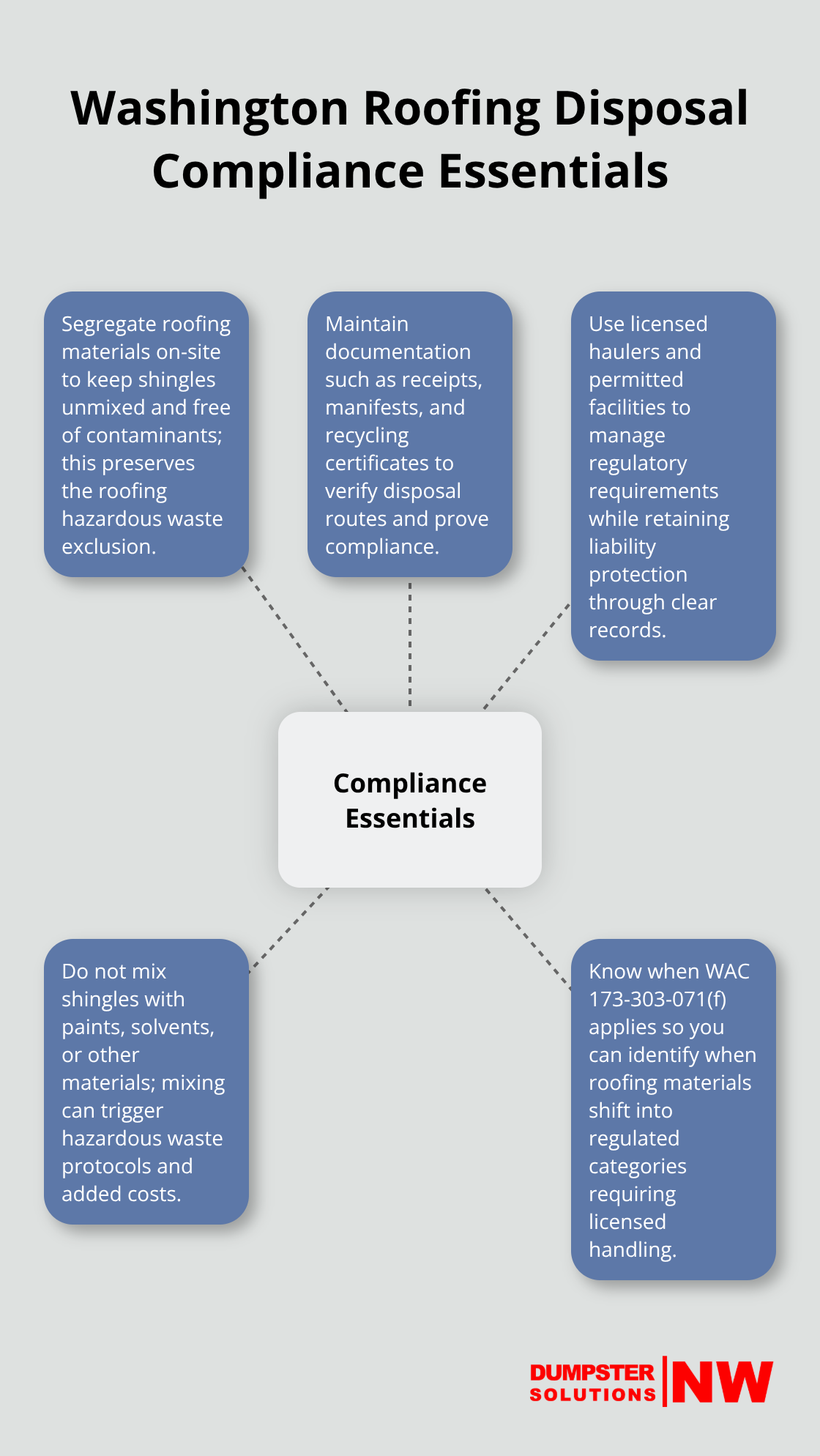 Hub-and-spoke graphic showing key compliance requirements for roofing waste in Washington State. - roofing debris