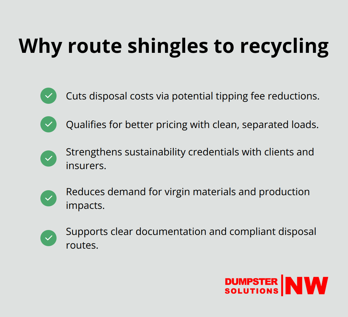Checkmark list of benefits for recycling asphalt shingles from roofing projects.