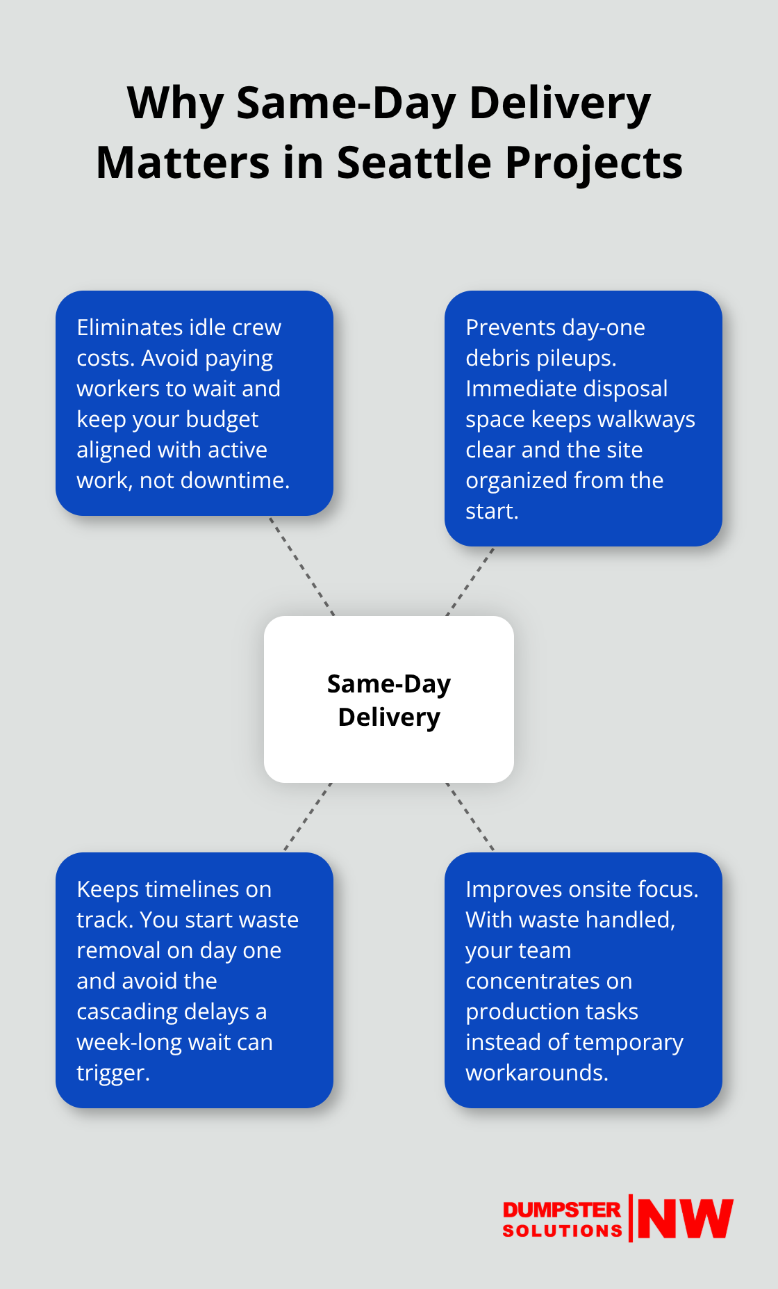 Infographic showing how same-day dumpster delivery cuts delays, costs, and stress on Seattle job sites.